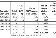 рдЪреБрдирд╛рд╡ рд╡рд╛рд▓реЗ рд░рд╛рдЬреНрдпреЛрдВ рдореЗрдВ рдИрд╕реАрдЖрдИ рджреНрд╡рд╛рд░рд╛ рдИрд╡реАрдПрдо/рд╡реАрд╡реАрдкреАрдПрдЯреА рдЬрд╛рдЧрд░реВрдХрддрд╛ рдЕрднрд┐рдпрд╛рди рдХрд╛ рдЖрдпреЛрдЬрди рдЪреБрдирд╛рд╡ рд╡рд╛рд▓реЗ рд░рд╛рдЬреНрдпреЛрдВ рдореЗрдВ рдИрд╕реАрдЖрдИ рджреНрд╡рд╛рд░рд╛ рдИрд╡реАрдПрдо/рд╡реАрд╡реАрдкреАрдПрдЯреА рдЬрд╛рдЧрд░реВрдХрддрд╛ рдЕрднрд┐рдпрд╛рди рдХрд╛ рдЖрдпреЛрдЬрди
